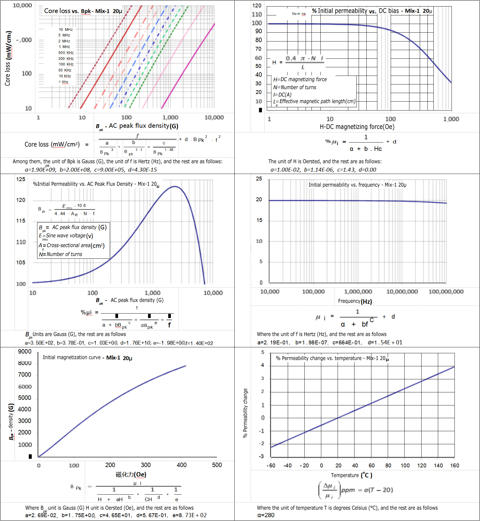 Materials Magnetic Powder Core Performance Index