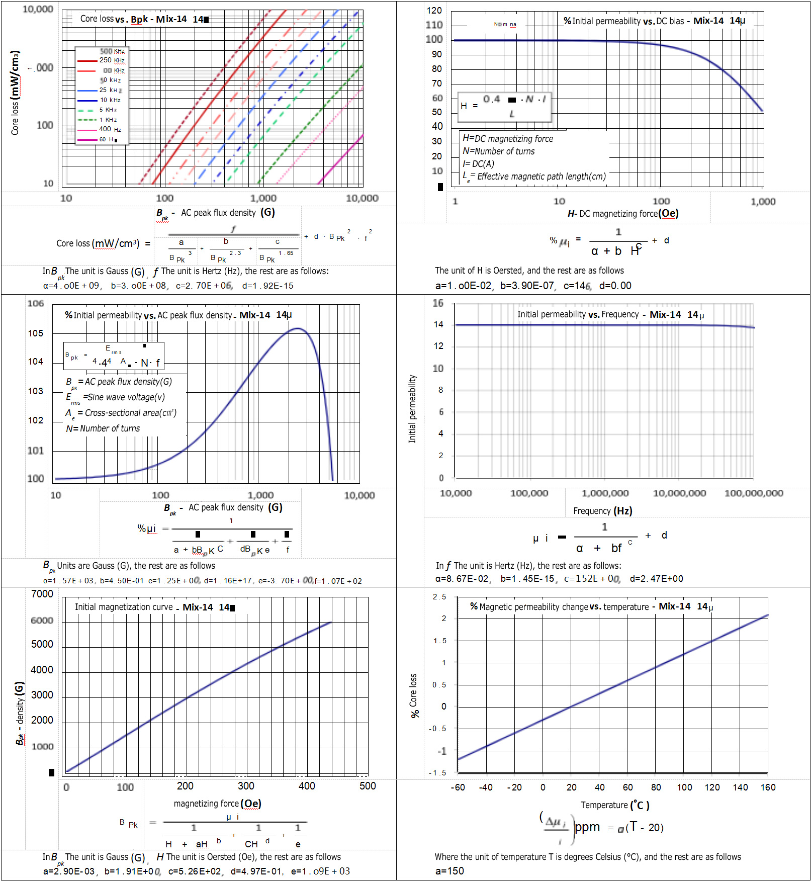 Low Magnetic Permeability of No. 14 Material